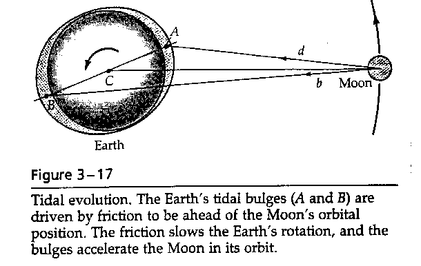 moon and earth rotation