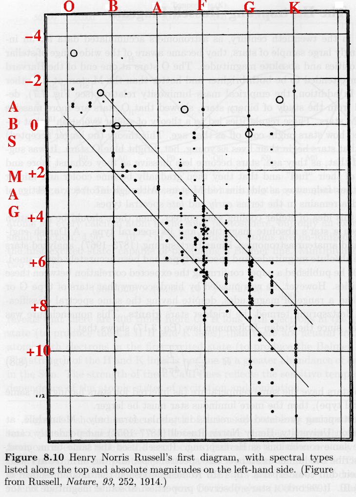 russell diagram