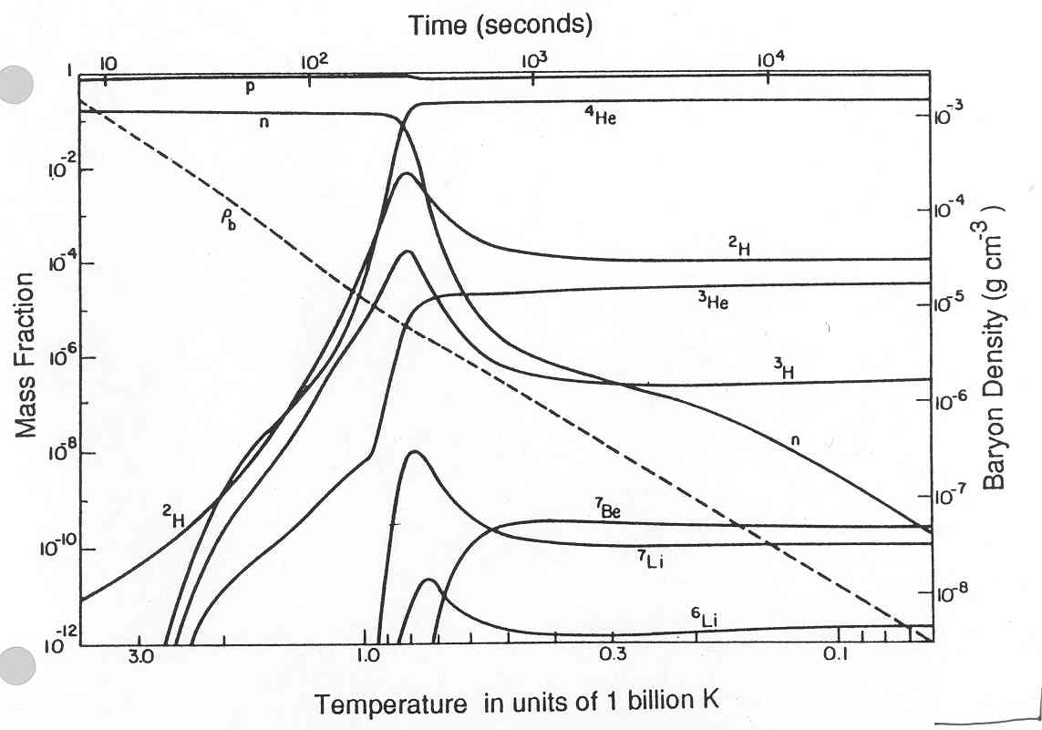 Big Bang Nucleosynthesis